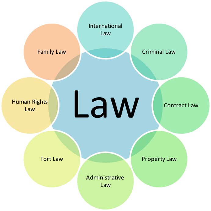 Types of Laws